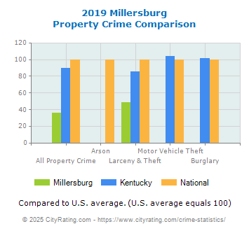 Millersburg Property Crime vs. State and National Comparison