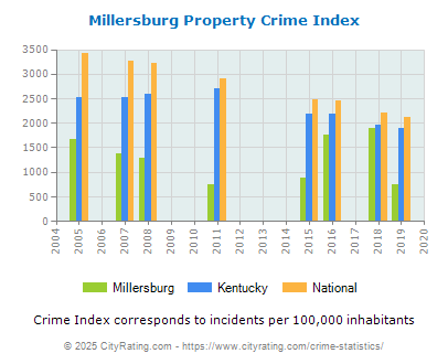 Millersburg Property Crime vs. State and National Per Capita