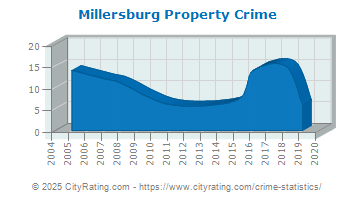 Millersburg Property Crime