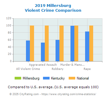 Millersburg Violent Crime vs. State and National Comparison