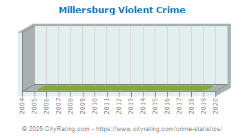 Millersburg Violent Crime