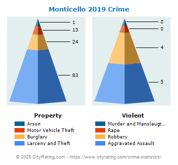 Monticello Crime 2019