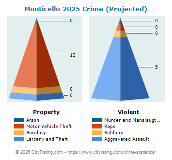 Monticello Crime 2025