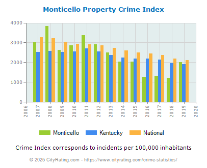 Monticello Property Crime vs. State and National Per Capita