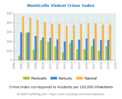 Monticello Violent Crime vs. State and National Per Capita