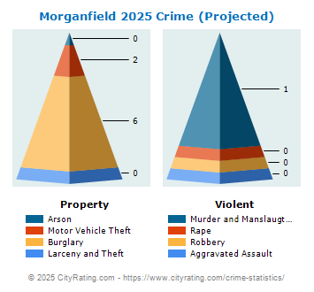 Morganfield Crime 2025