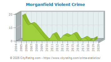 Morganfield Violent Crime