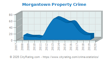 Morgantown Property Crime