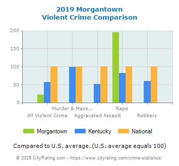 Morgantown Violent Crime vs. State and National Comparison