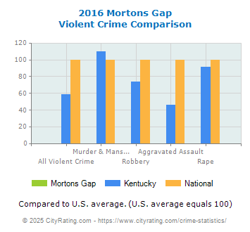 Mortons Gap Violent Crime vs. State and National Comparison