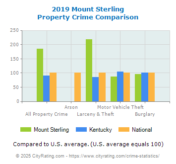 Mount Sterling Property Crime vs. State and National Comparison