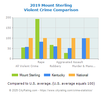 Mount Sterling Violent Crime vs. State and National Comparison