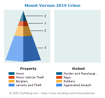 Mount Vernon Crime 2019