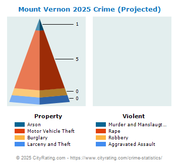 Mount Vernon Crime 2025