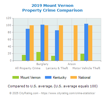 Mount Vernon Property Crime vs. State and National Comparison