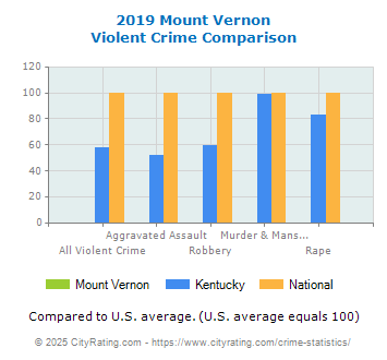 Mount Vernon Violent Crime vs. State and National Comparison