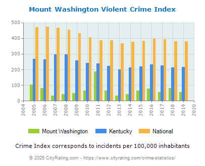 Mount Washington Violent Crime vs. State and National Per Capita