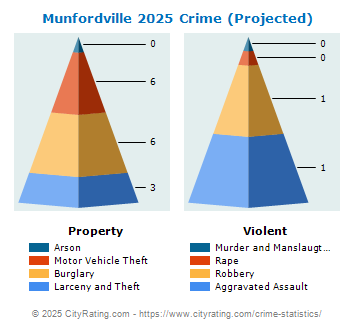 Munfordville Crime 2025