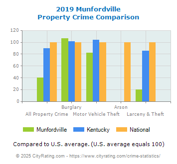 Munfordville Property Crime vs. State and National Comparison