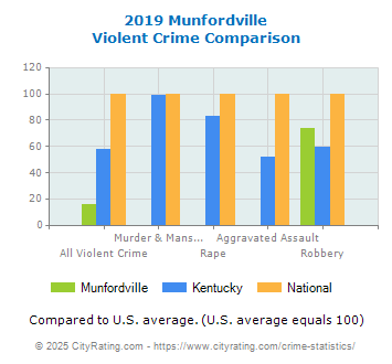 Munfordville Violent Crime vs. State and National Comparison