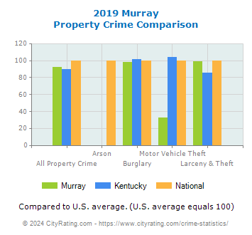 Murray Property Crime vs. State and National Comparison