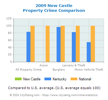 New Castle Property Crime vs. State and National Comparison