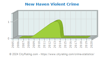 New Haven Violent Crime