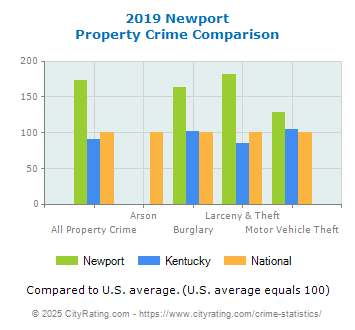 Newport Property Crime vs. State and National Comparison