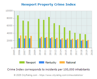 Newport Property Crime vs. State and National Per Capita