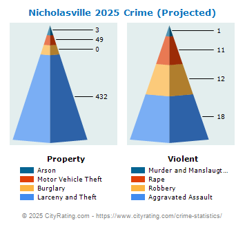 Nicholasville Crime 2025