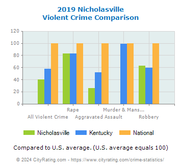 Nicholasville Violent Crime vs. State and National Comparison