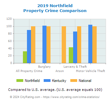 Northfield Property Crime vs. State and National Comparison