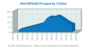 Northfield Property Crime