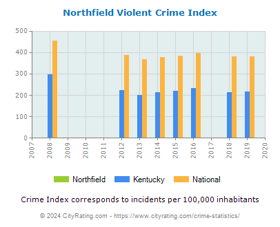 Northfield Violent Crime vs. State and National Per Capita