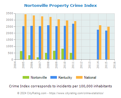 Nortonville Property Crime vs. State and National Per Capita