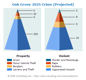 Oak Grove Crime 2025