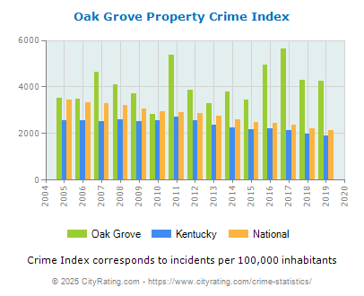 Oak Grove Property Crime vs. State and National Per Capita