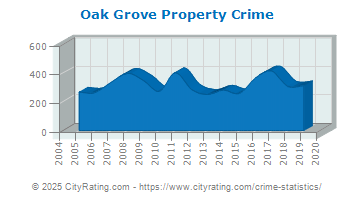 Oak Grove Property Crime