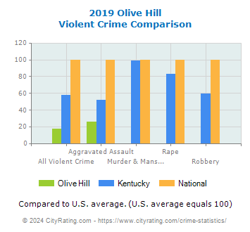 Olive Hill Violent Crime vs. State and National Comparison