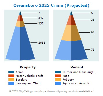 Owensboro Crime 2025