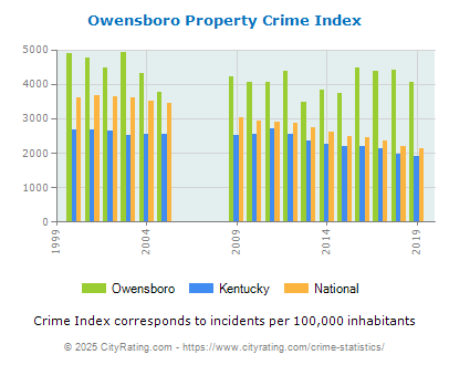 Owensboro Property Crime vs. State and National Per Capita