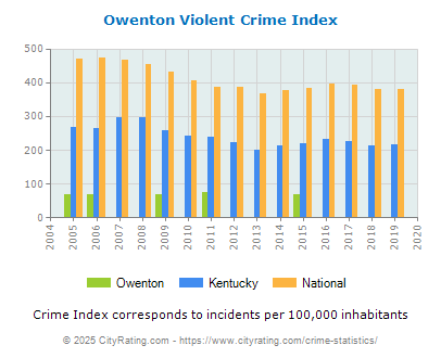 Owenton Violent Crime vs. State and National Per Capita