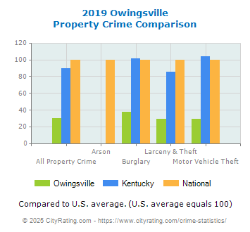 Owingsville Property Crime vs. State and National Comparison