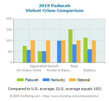 Paducah Violent Crime vs. State and National Comparison