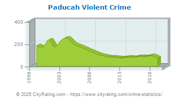 Paducah Violent Crime