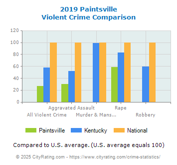 Paintsville Violent Crime vs. State and National Comparison