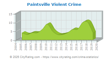 Paintsville Violent Crime