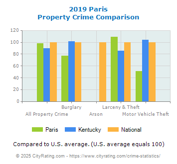 Paris Property Crime vs. State and National Comparison