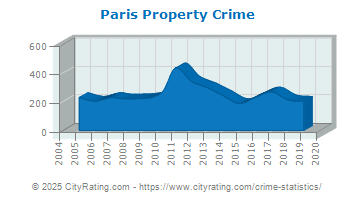 Paris Property Crime