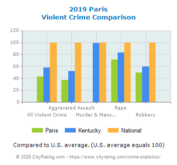 Paris Violent Crime vs. State and National Comparison